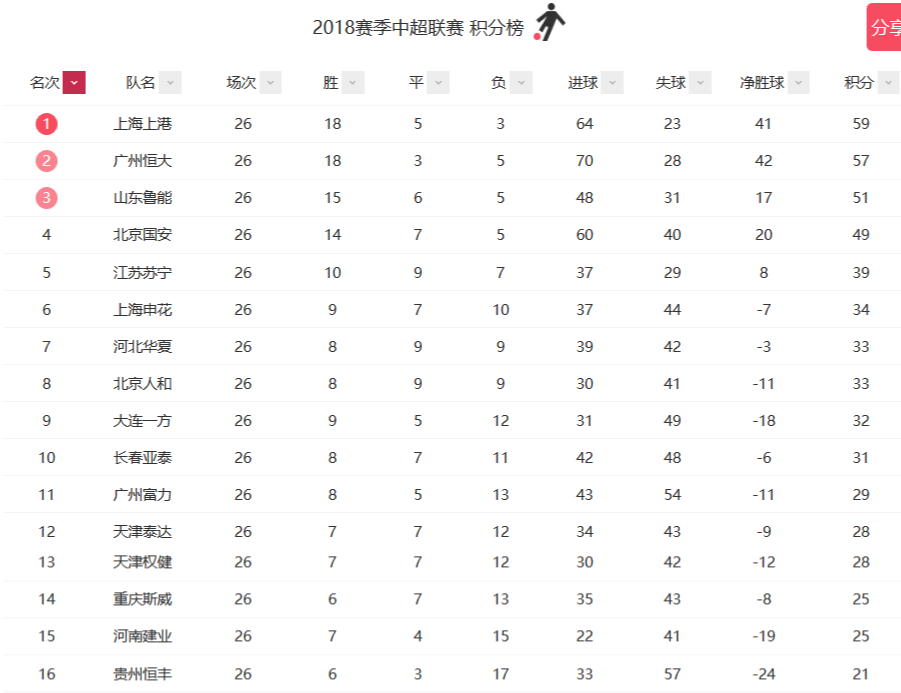 澳客体育-恒大客场击败深圳，继续领跑中超积分榜的简单介绍