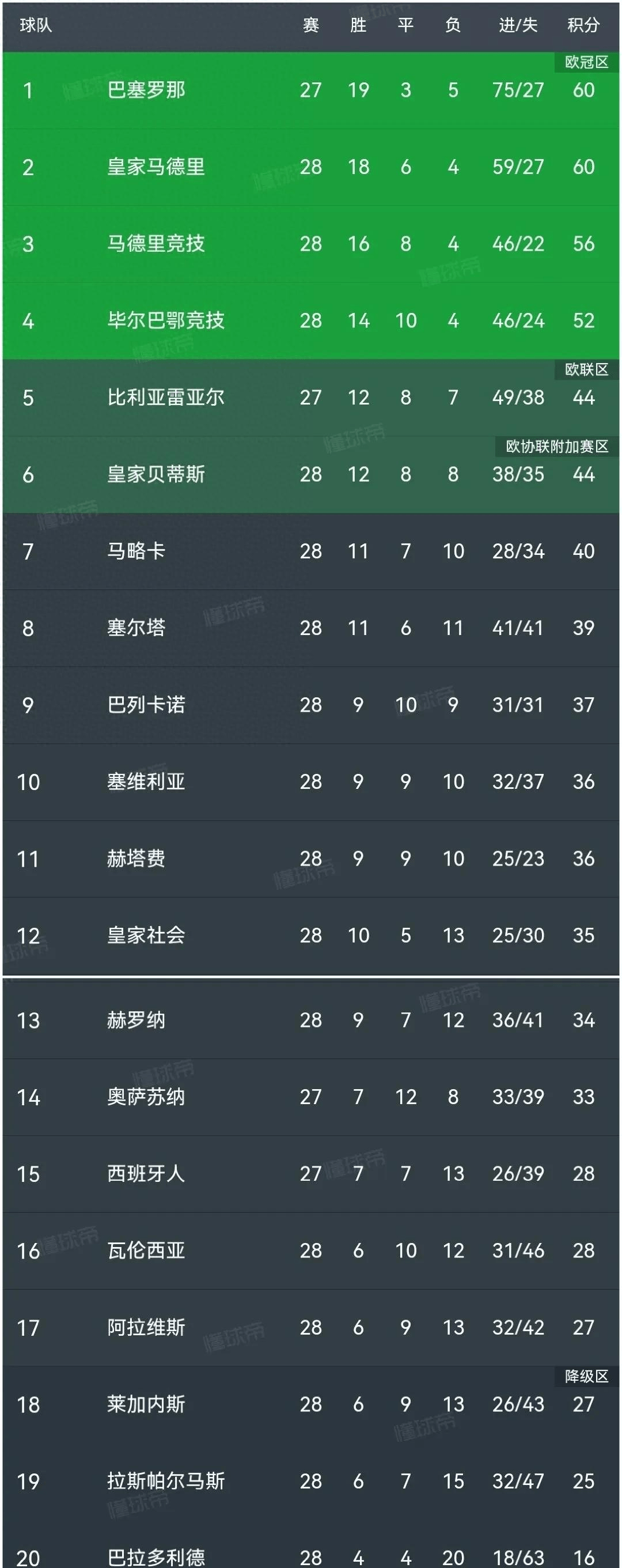 澳客体育平台-欧冠冠军把西甲第3坑出局马竞2连胜仍无法晋级世俱杯16强