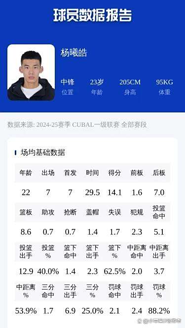 清华三名球员计划参加CBA选秀，杨曦皓不出意外会是状元