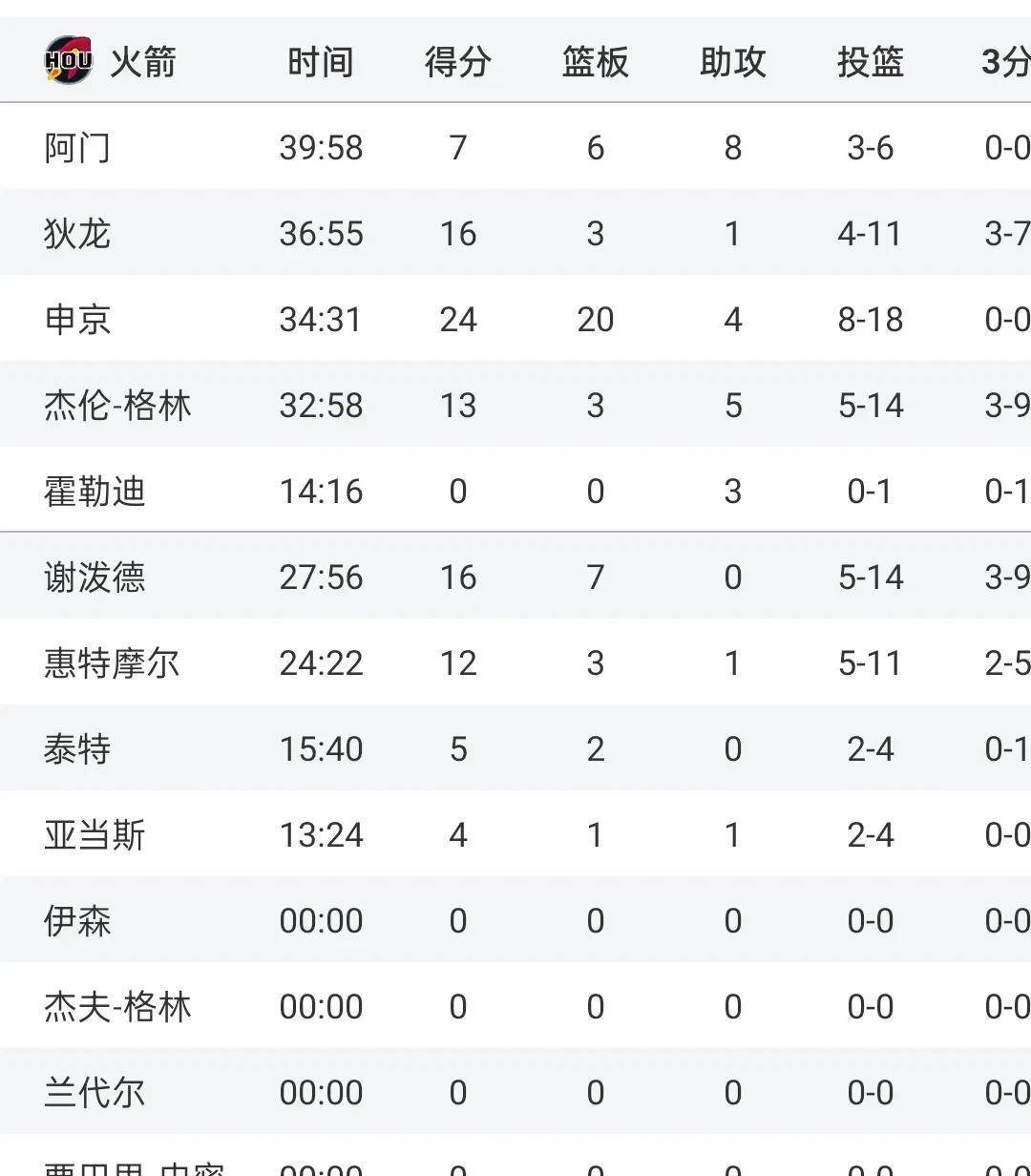 火箭队球员个人数据全面提升，球队士气高昂