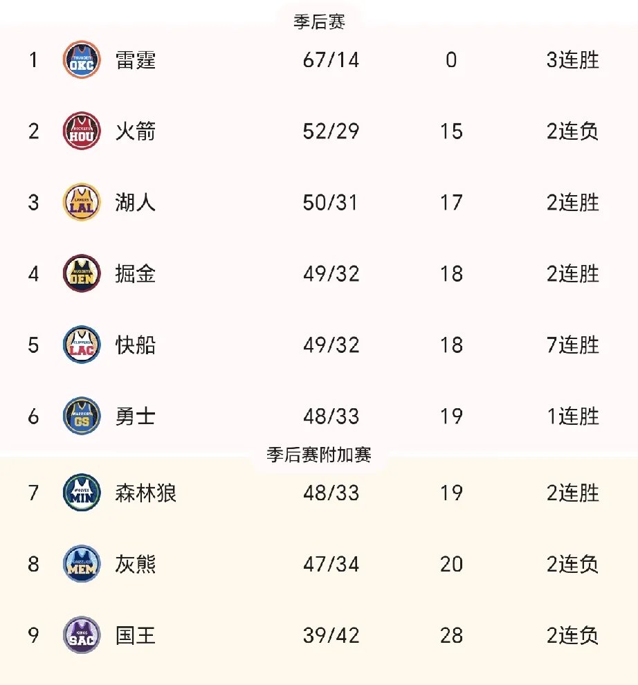 火箭队球员个人数据全面提升，球队士气高昂