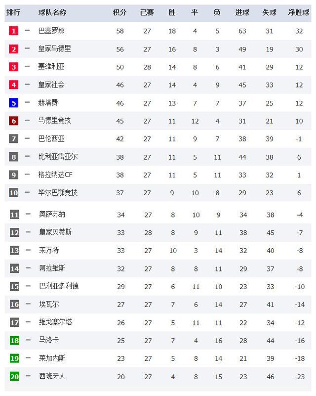 塞维利亚连胜三场，积分榜排名攀升